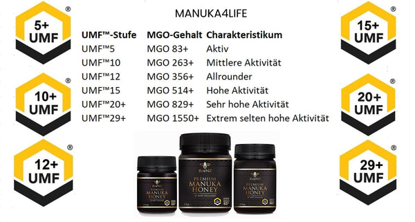 Manuka Honig Anwendung Tabelle - die MGO und UMF Tabelle