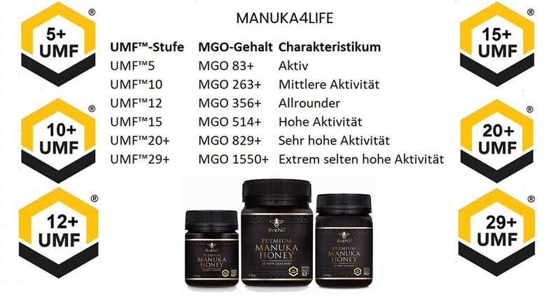 Manuka4Life UMF MGO Tabelle